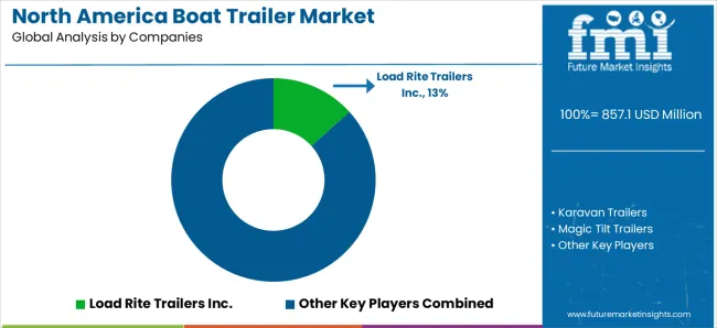 North America Boat Trailer Market Analysis By Company North America Boat Trailer Market Analysis By Company