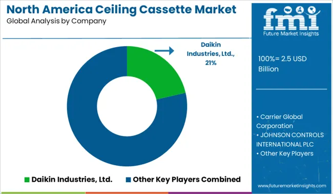 North America Ceiling Cassette Market Analysis By Company