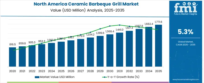 North America Ceramic Barbeque Grill Market Market Value Analysis