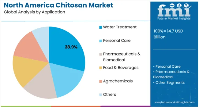 North America Chitosan Market Analysis By Application North America Chitosan Market Analysis By Application