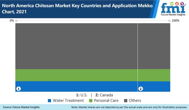 north america chitosan market key countries and application mekko chart 2021