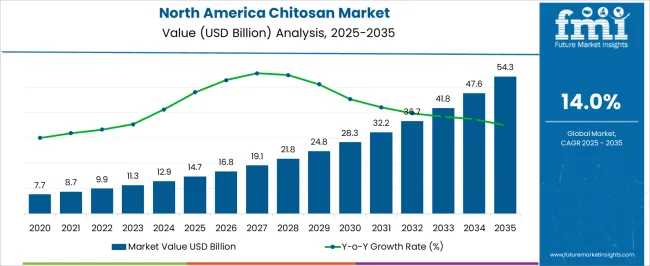 North America Chitosan Market Market Value Analysis North America Chitosan Market Market Value Analysis