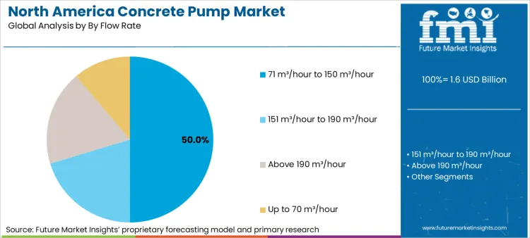 North America Concrete Pump Market Analysis By By Flow Rate