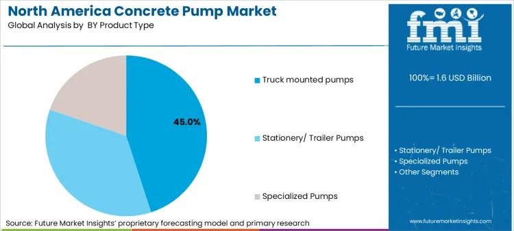 North America Concrete Pump Market Analysis By By Product Type