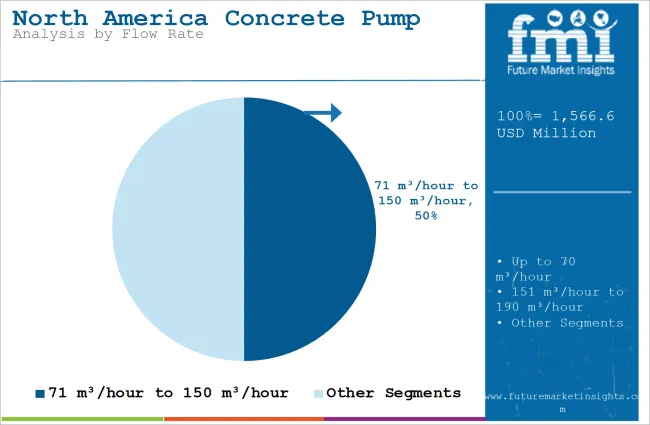 North America Concrete Pump Market Analysis By Flow Rate