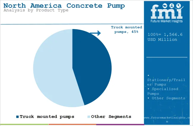 North America Concrete Pump Market Analysis By Product Type