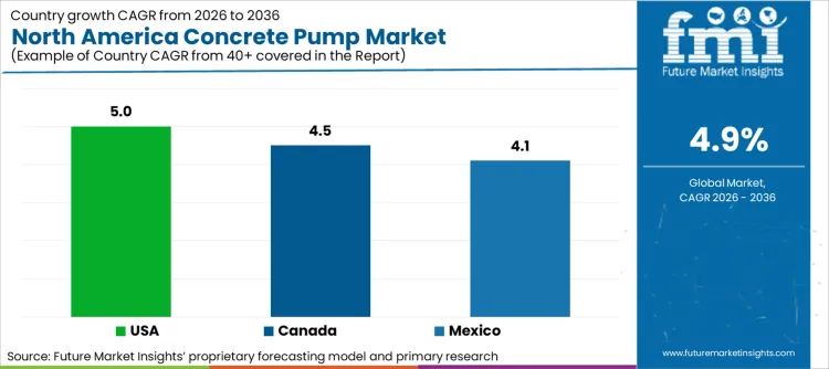 North America Concrete Pump Market Cagr Analysis By Country