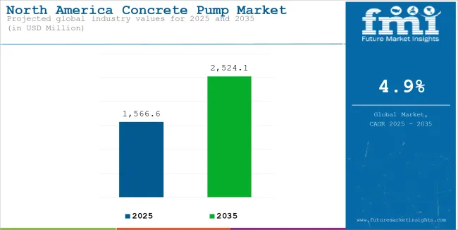 North America Concrete Pump Market Industry Value Analysis