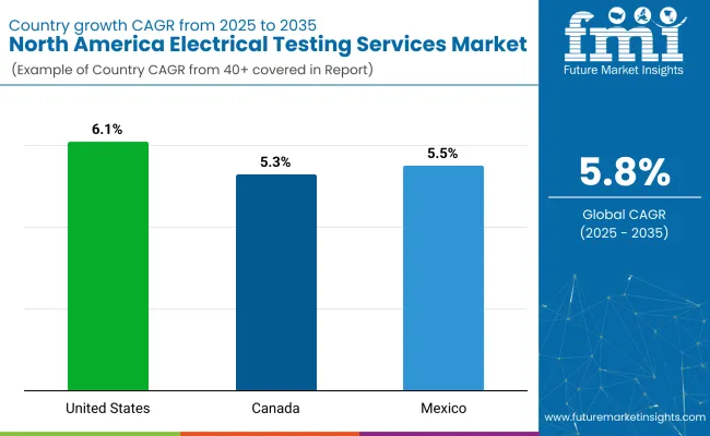 North America Electrical Testing Services Country Wise