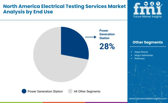 North America Electrical Testing Services End Use