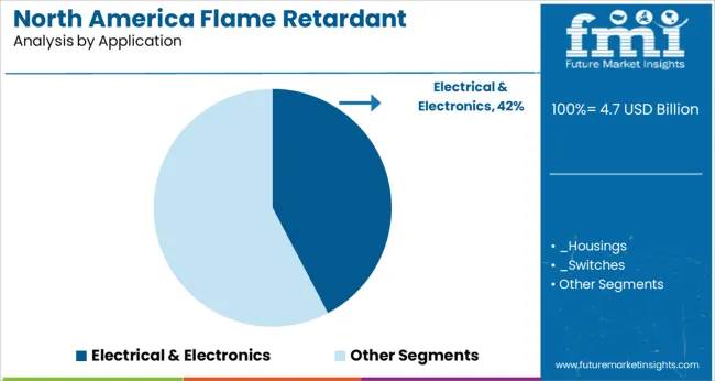 North America Flame Retardant Thermoplastics Market Analysis By Application