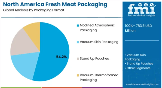 North America Fresh Meat Packaging Market Analysis By Packaging Format