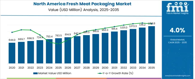North America Fresh Meat Packaging Market Market Value Analysis