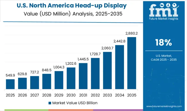North America Head Up Display Market Country Value Analysis