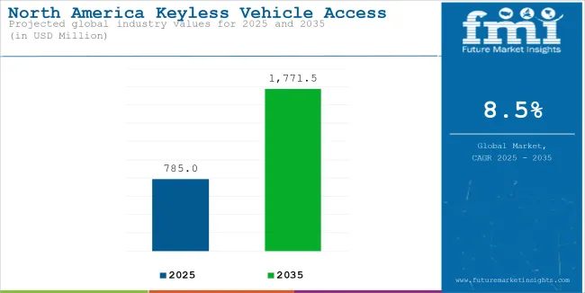 North America Keyless Vehicle Access Control System Market Industry Value Analysis