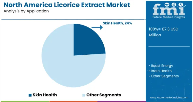 North America Licorice Extract Market By Application