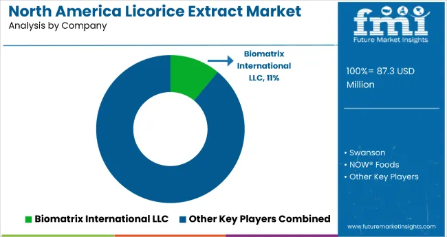 North America Licorice Extract Market By Company