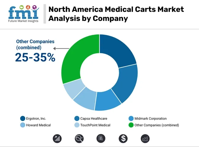 North America Medical Carts Market Analysis By Company
