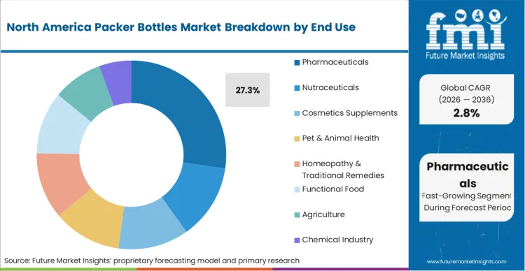 North America Packer Bottles Market Analysis By End Use
