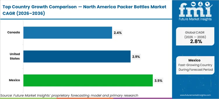 North America Packer Bottles Market Cagr Analysis By Country