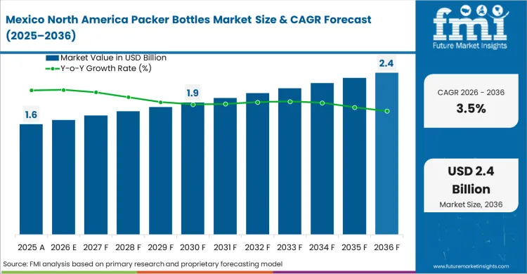 North America Packer Bottles Market Country Value Analysis