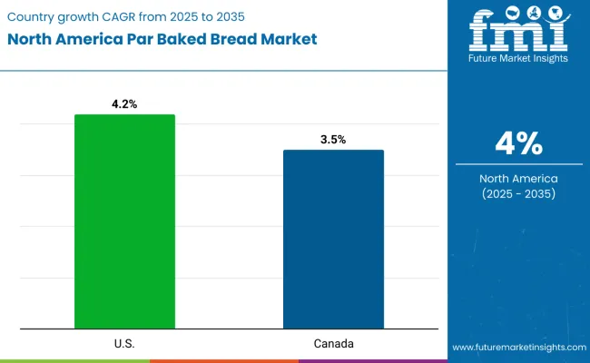 North America Par Baked Bread Market By Country