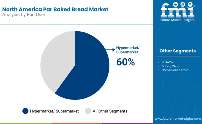 North America Par Baked Bread Market By End User