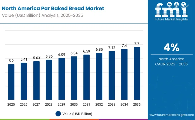 North America Par Baked Bread Market