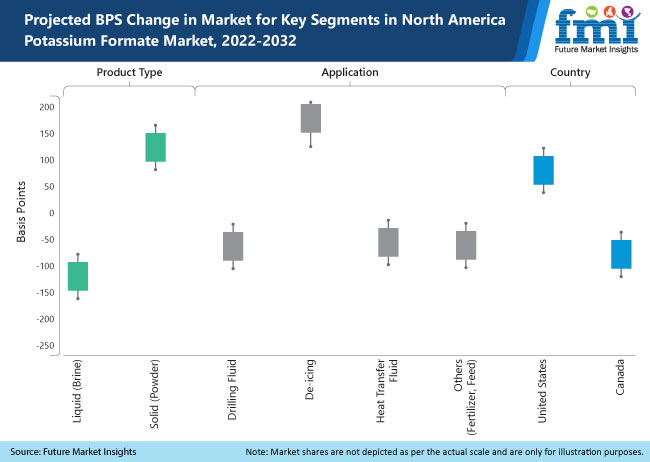 North America Potassium Formate Market