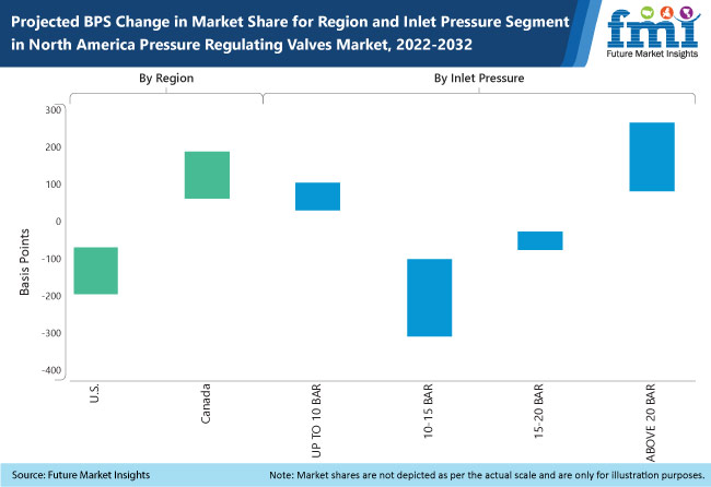 North America Pressure Regulating Valves Market