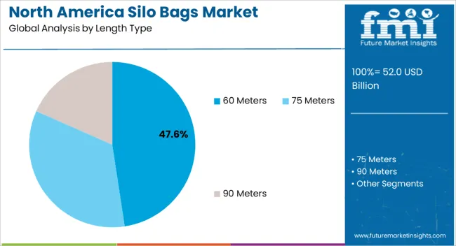 North America Silo Bags Market Analysis By Length Type