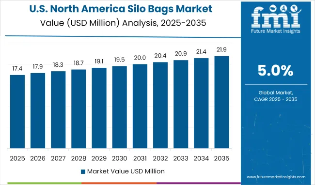 North America Silo Bags Market Country Value Analysis