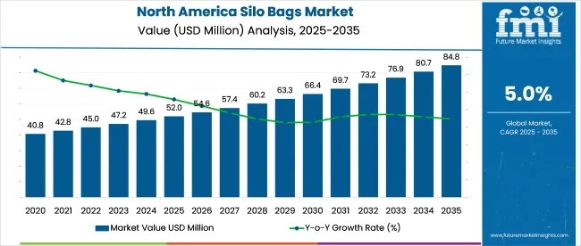 North America Silo Bags Market Market Value Analysis