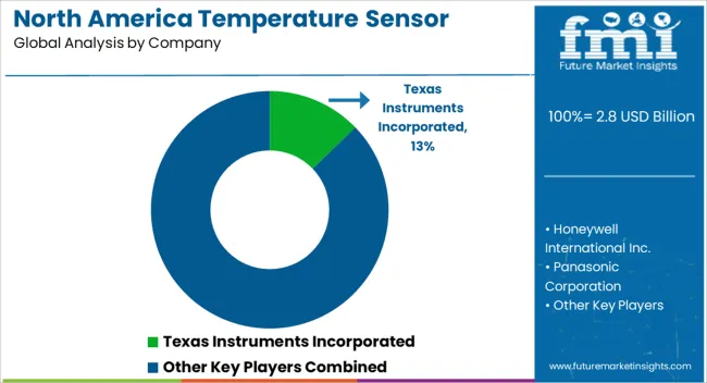North America Temperature Sensor Market Analysis By Company