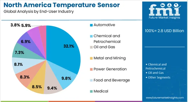 North America Temperature Sensor Market Analysis By End User Industry