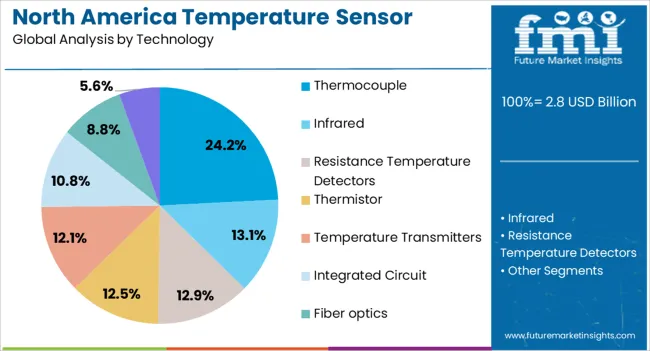 North America Temperature Sensor Market Analysis By Technology