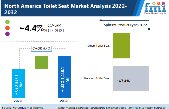 North America Toilet Seat Market