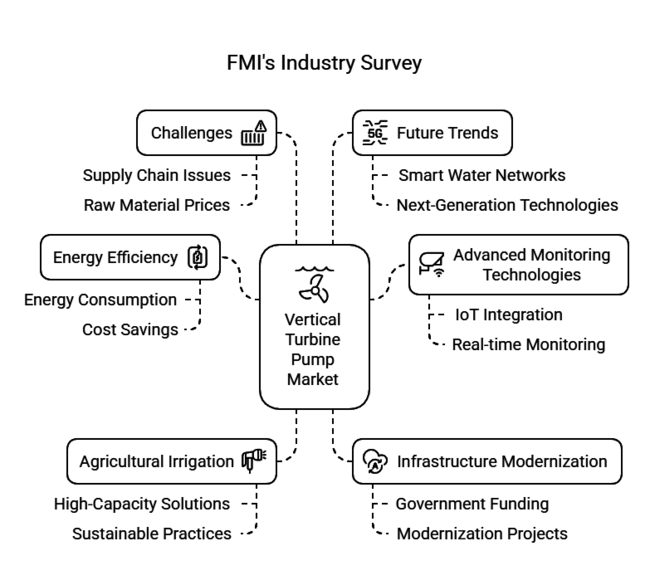 North America Vertical Turbine Pump Market Industry Survey