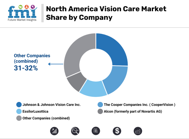North America Vision Care Market Share By Company