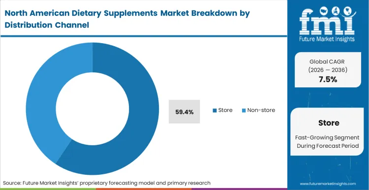 North American Dietary Supplements Market Analysis By Distribution Channel North American Dietary Supplements Market Analysis By Distribution Channel