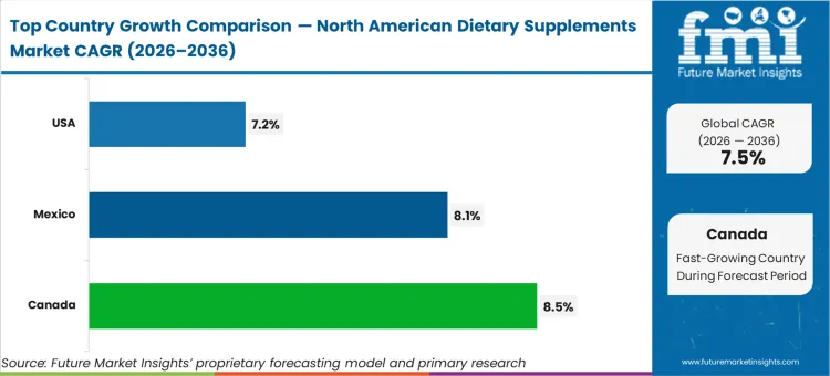 North American Dietary Supplements Market Cagr Analysis By Country North American Dietary Supplements Market Cagr Analysis By Country