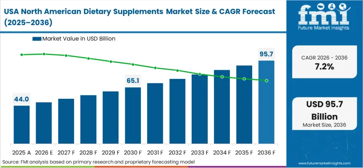 North American Dietary Supplements Market Country Value Analysis North American Dietary Supplements Market Country Value Analysis