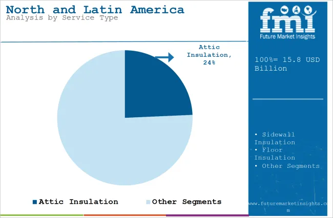 North And Latin America Weatherization Services Market Analysis By Service Type