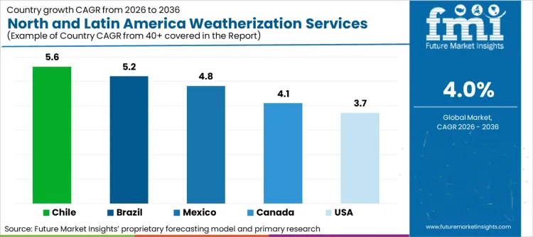 North And Latin America Weatherization Services Market Cagr Analysis By Country
