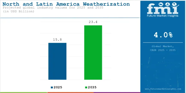 North And Latin America Weatherization Services Market Industry Value Analysis
