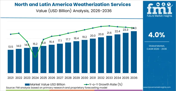 North And Latin America Weatherization Services Market Market Value Analysis