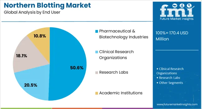 Northern Blotting Market Analysis By End User