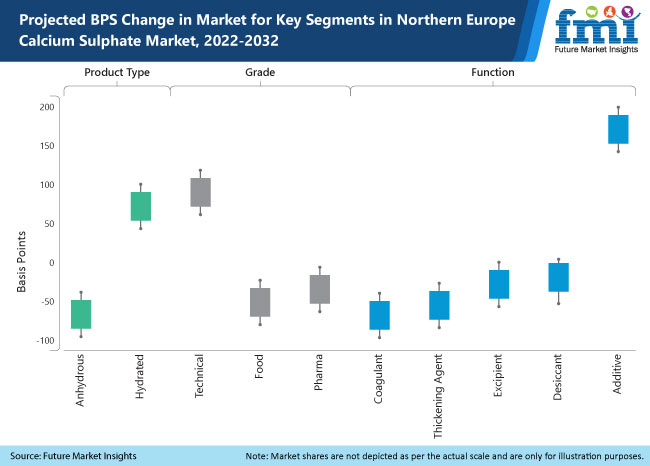 Northern Europe Calcium Sulphate Market