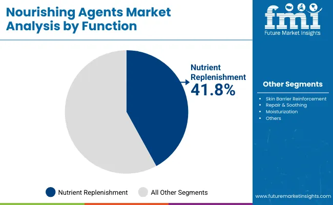 Nourishing Agents Market By Function