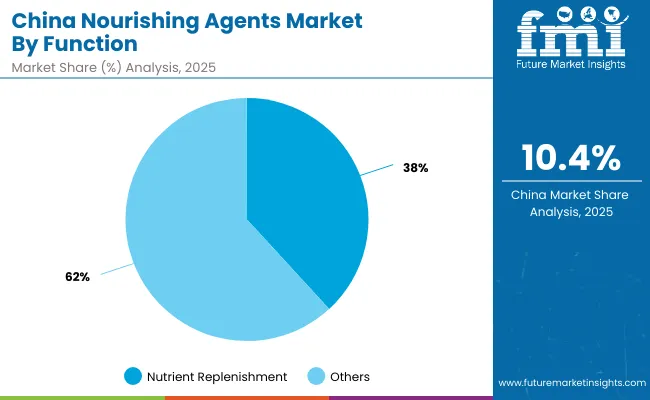 Nourishing Agents Market China 2